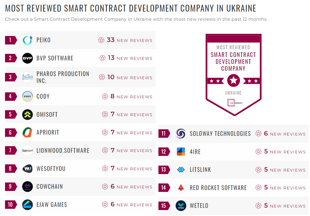 Smart Contract Development Companies