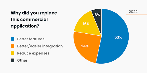 Reasons why applications were replaced pie chart