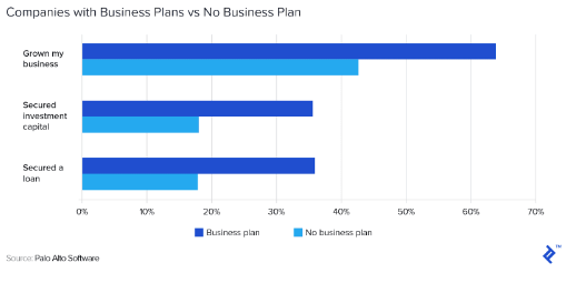 companies with business plans vs no business plan