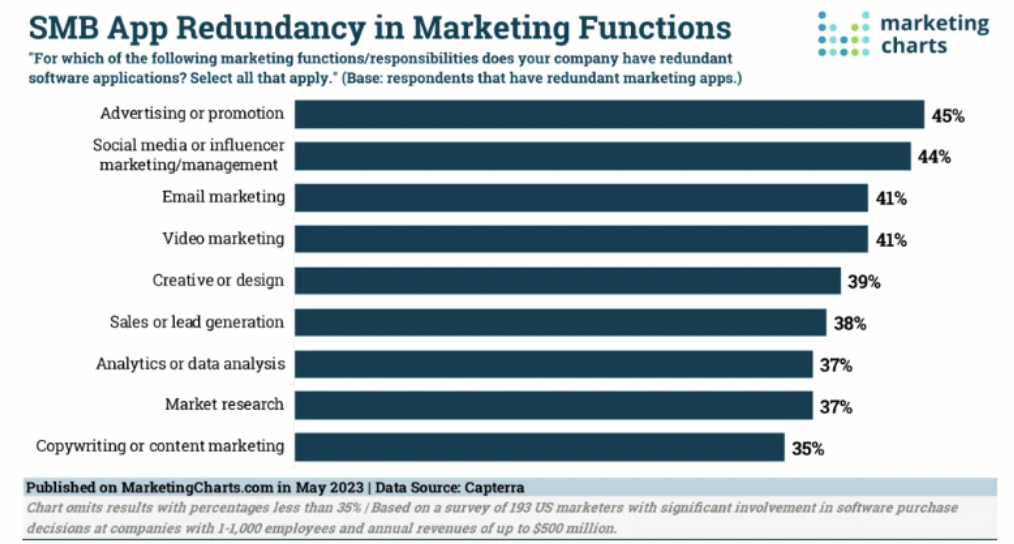 SMB app redundancies in marketing functions including advertising, social media management, email marketing, and video marketing