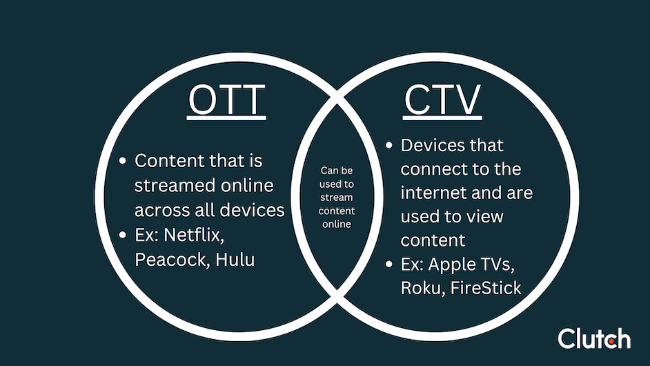 OTT vs CTV Venn Diagram