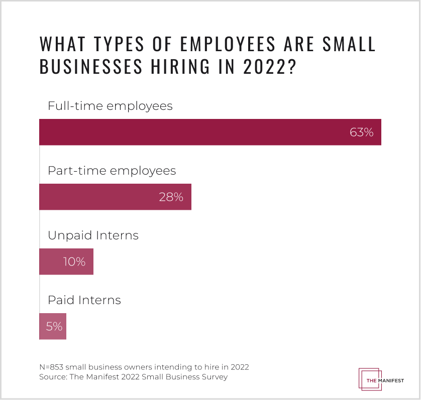 What kinds of employees are small businesses hiring in 2022 bar graph