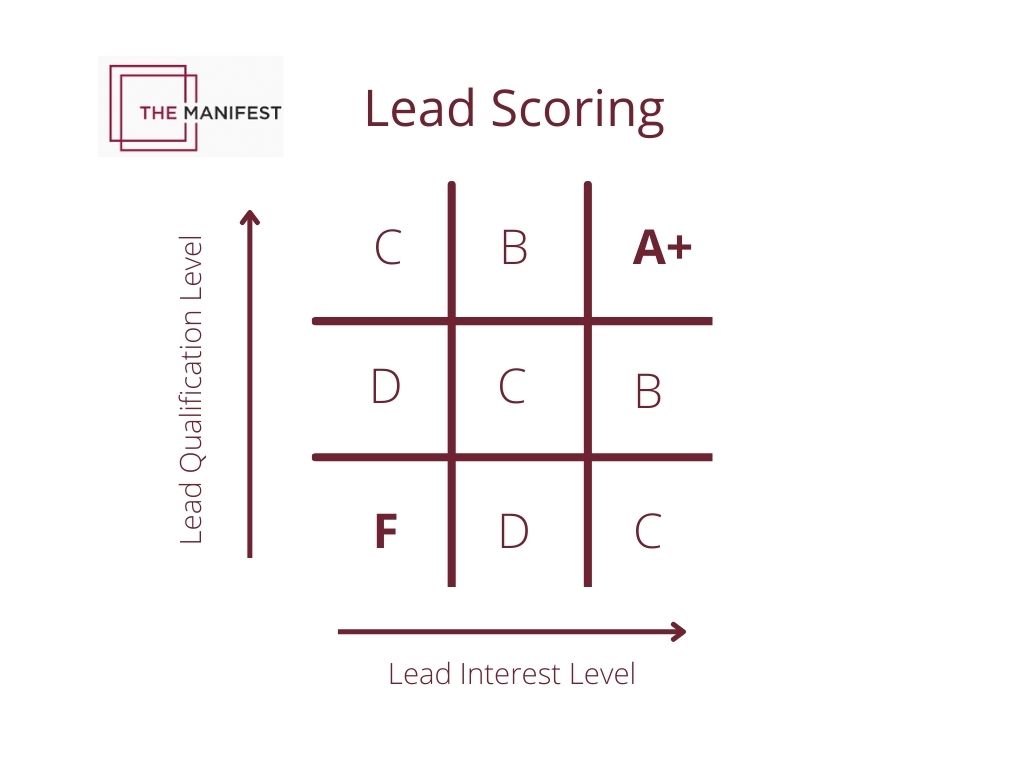 Lead scoring methods for outbound lead generation
