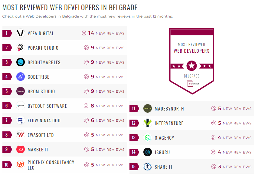 Belgrade Web Developers Leader List