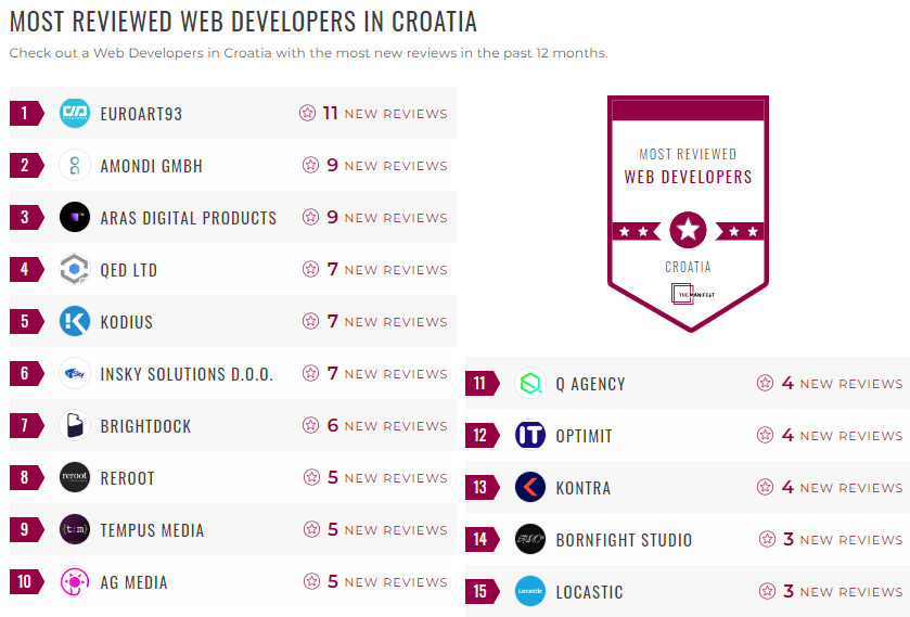 Croatia Web Development Leader List