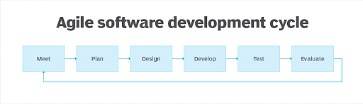 Agile software development cycle