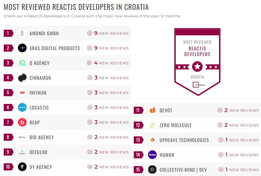 Croatia ReactJS Leader List