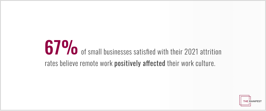 67% of small businesses satisfied with 2021 attrition rates think remote work positively affected work culture. 