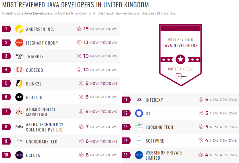 Java Development Leader List