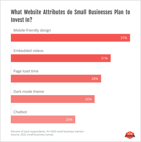 What website attributes do small businesses plan to invest in?