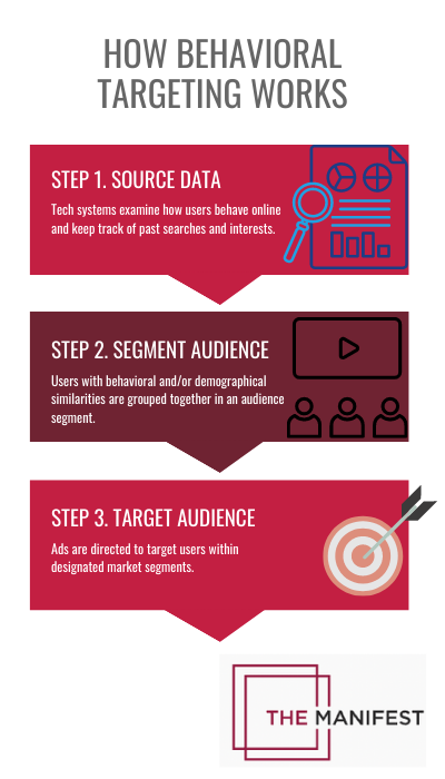 How Behavioral Targeting Works Infographic