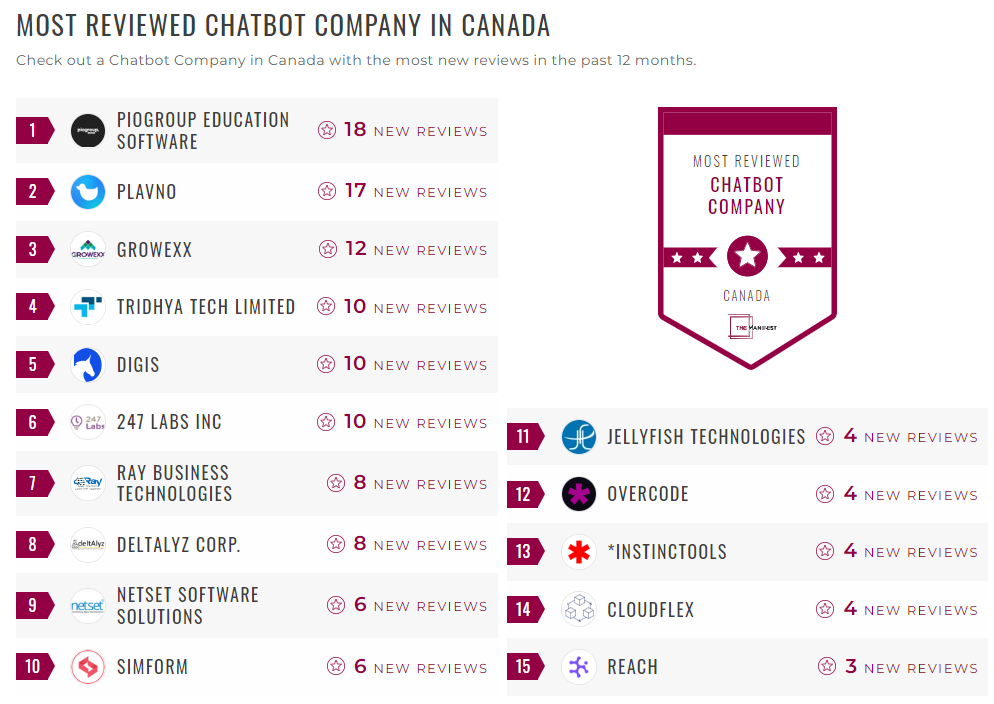 Chatbot Companies