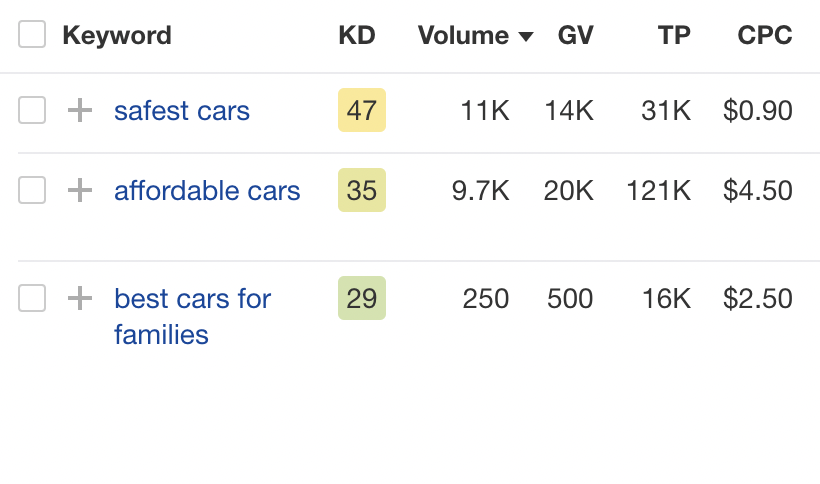 Examples of keyword research and balancing difficulty with volume