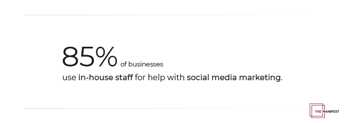 85% of businesses use in-house staff for social media marketing