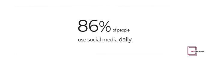 86% of people use social media daily.