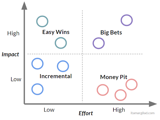 impact vs. effort prioritization matrix