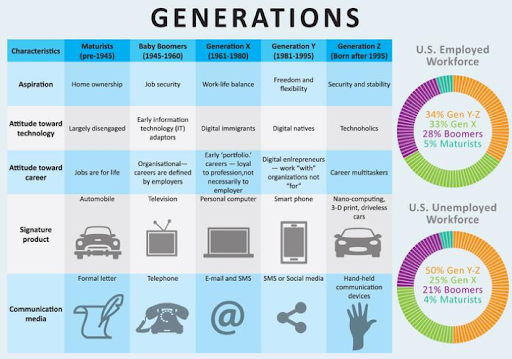 differences between what generations need