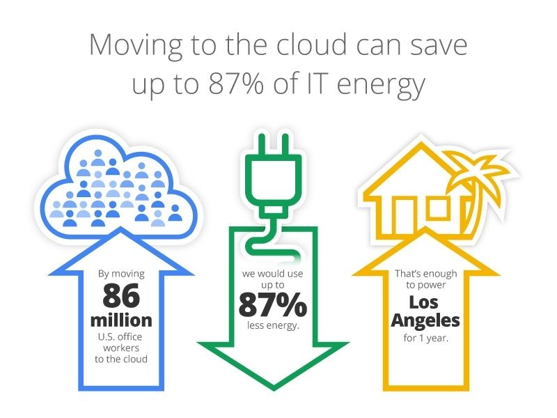 Energy saved when moving to the cloud