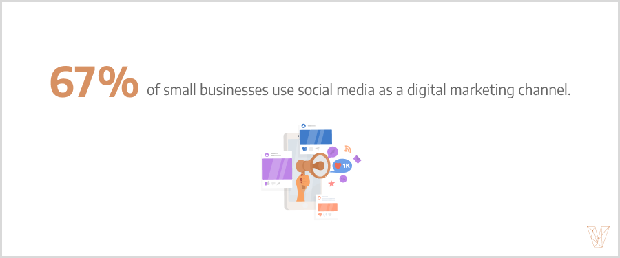 67% of small businesses use social media as a digital marketing channel