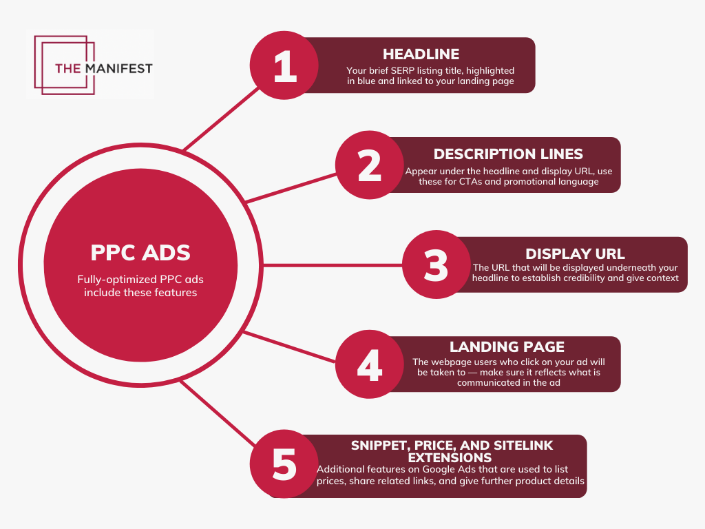 5 parts of a ppc ad