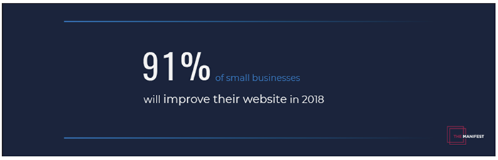 91% of small businesses will improve their website in 2018