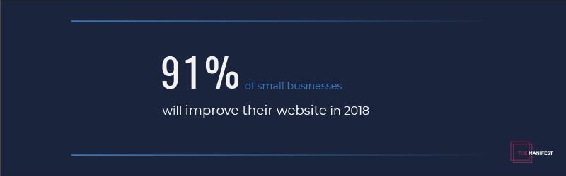 91% of small businesses will invest in their websites.