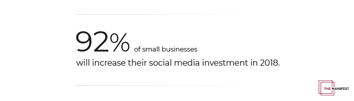 92% of small businesses will increase their social media investment in 2018