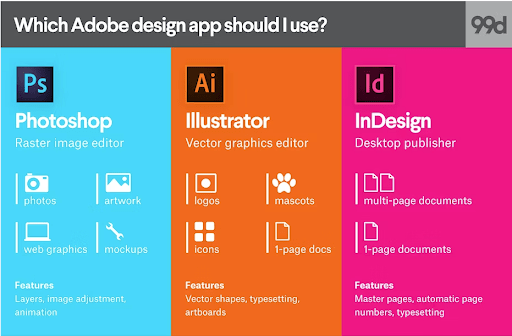 Adobe photoshop vs illustrator vs indesign