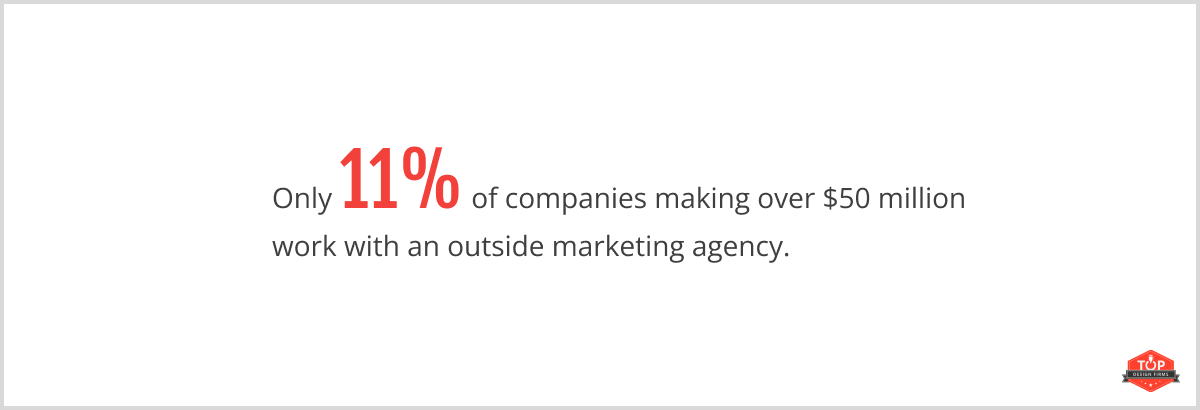 11% of companies making more than $50 million work with an outside marketing agency