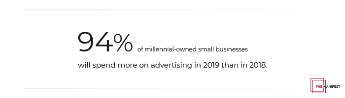 94% of millennial-owned small businesses will spend more in 2019 than in 2018.