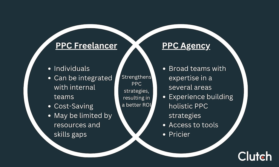 When to Hire a Freelance PPC Specialist vs. PPC Agency | Clutch.co