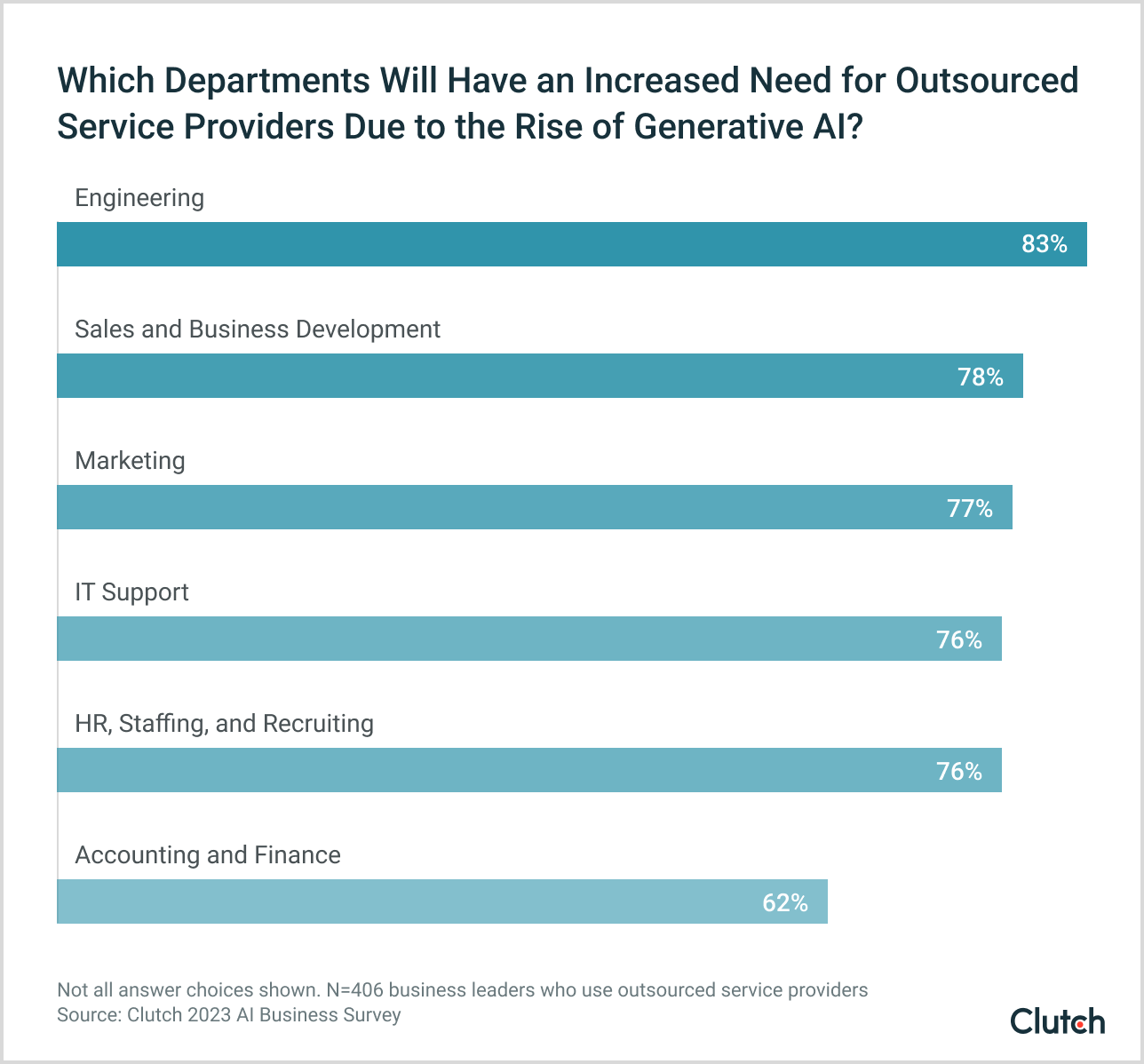 Which departments will have an increased need for outsourced services as a result of generative AI