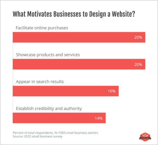 What motivates businesses to design a website?