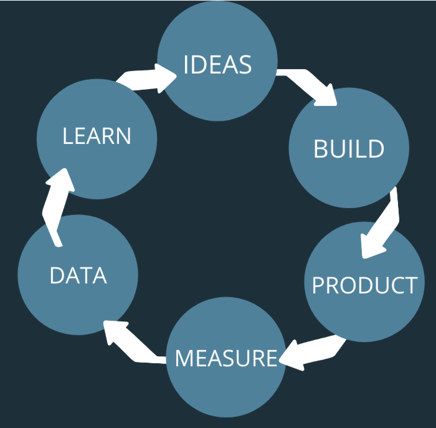 How To Generate Money-Making Test Hypotheses