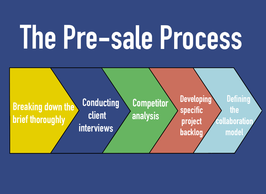 the pre-sale process