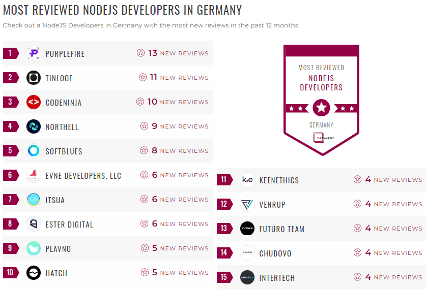 Germany NodeJS Development Leader List