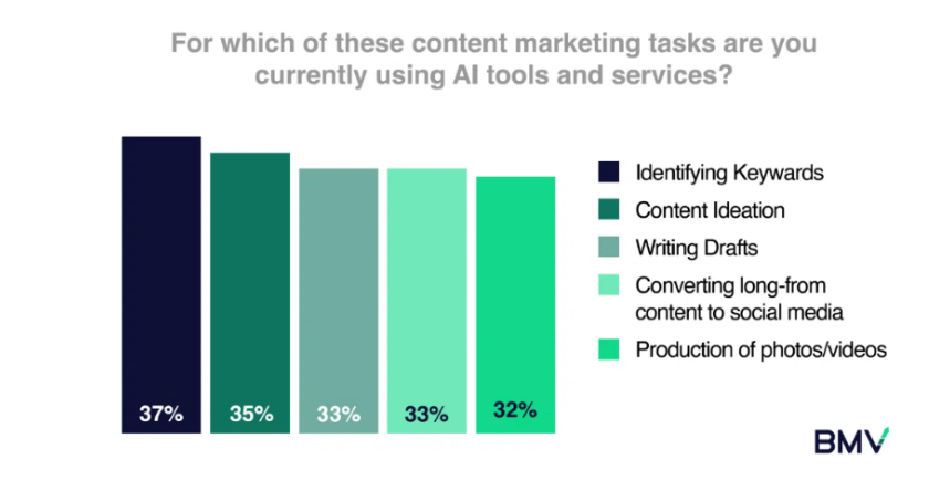 content marketing tasks and tools
