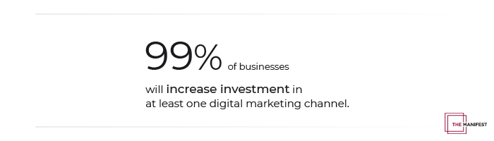99% of businesses will increase investment in at least one digital marketing channel.