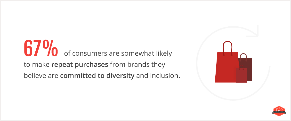 67% of consumers are somewhat likely to make repeat purchases from brands they believe are committed to diversity