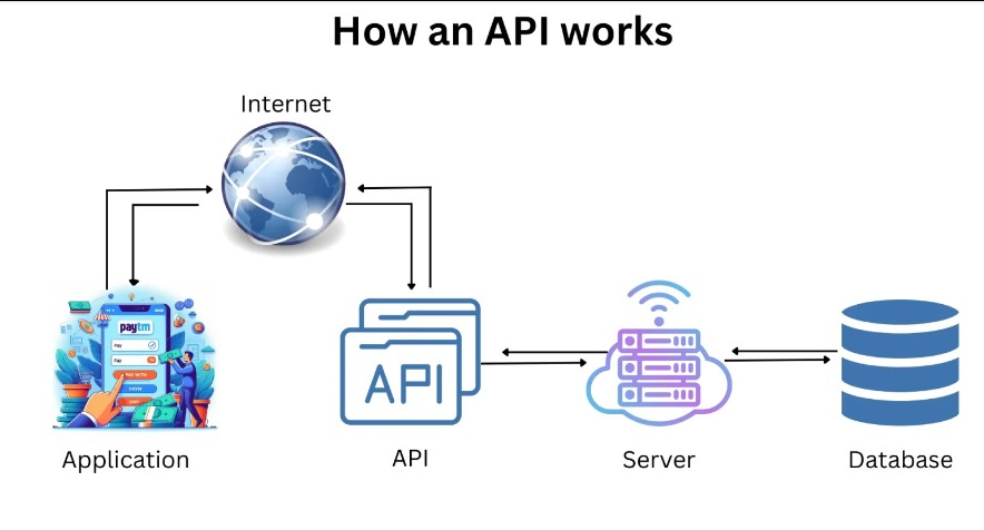 How an API Works