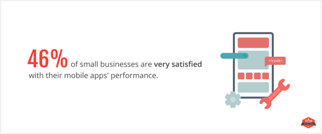 46% of small businesses are very satisfied with their app performance