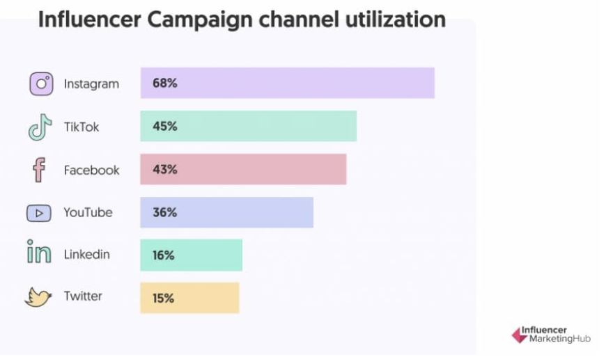 influencer campaign channel utilization