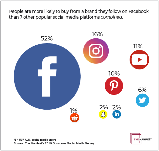 People are more likely to buy from a brand they follow on Facebook than 7 other popular social media platforms combined.