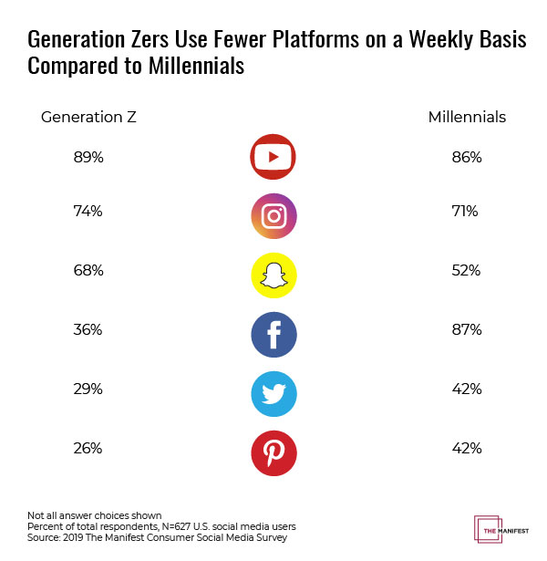 Generation Zers use fewer platforms weekly compared to millennials