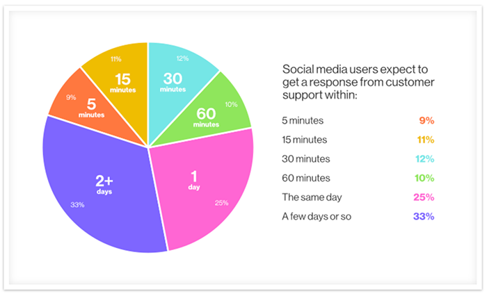 Graph of how quickly people expect a response from customer support on social media