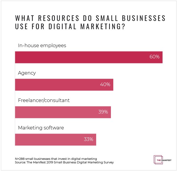 What Resources Do Small Businesses Use for Digital Marketing?