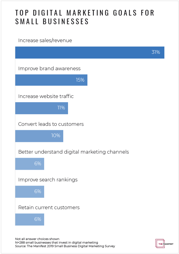 Top Digital Marketing Goals for Small Businesses