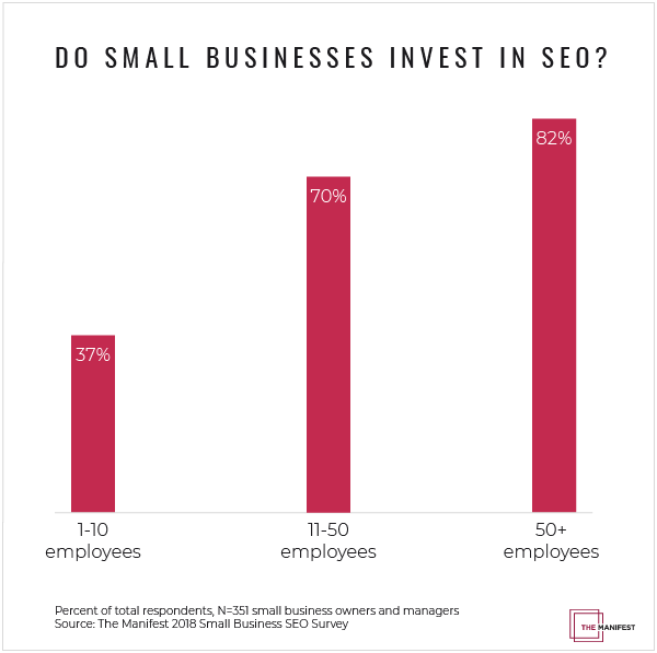 Small Business SEO Investment by Company Size 