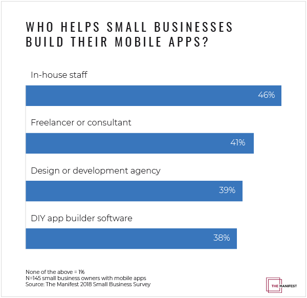 Graph of the resources small businesses use to build mobile apps