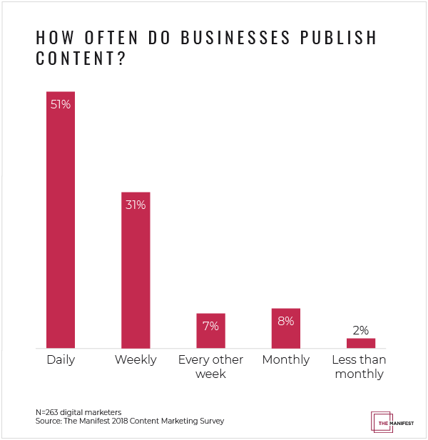 How often do businesses publish content?